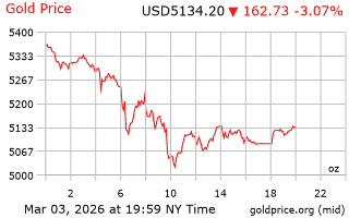 قیمت انس طلا