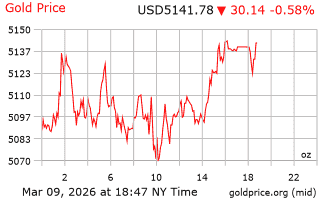 قیمت انس طلا