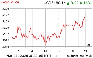 قیمت انس طلا