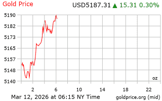 قیمت انس طلا