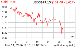 قیمت انس طلا