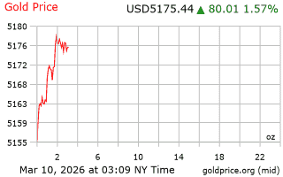 قیمت انس طلا