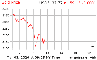 قیمت انس طلا