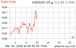 قیمت انس طلا