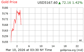 قیمت انس طلا