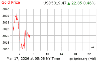 قیمت انس طلا