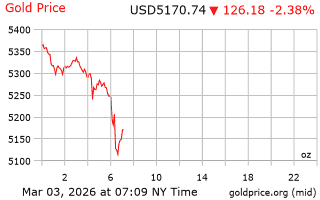 قیمت انس طلا