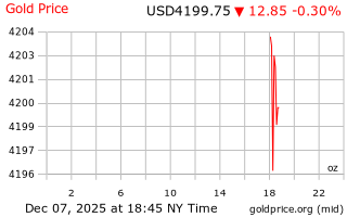 قیمت انس طلا