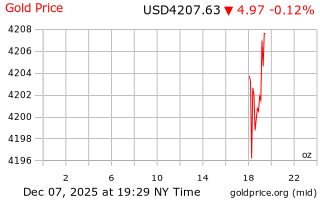 قیمت انس طلا