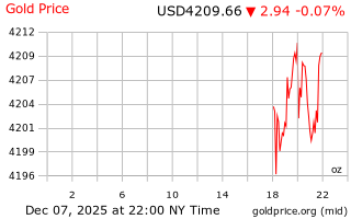 قیمت انس طلا