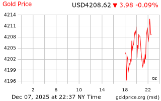 قیمت انس طلا