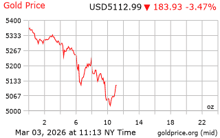 قیمت انس طلا