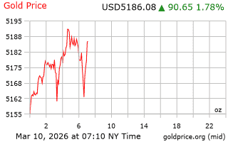 قیمت انس طلا