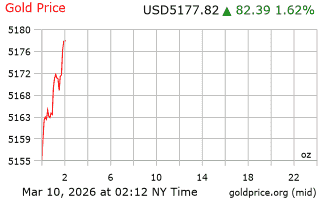 قیمت انس طلا