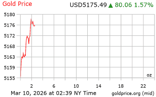 قیمت انس طلا