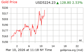 قیمت انس طلا