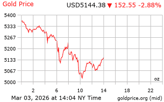 قیمت انس طلا