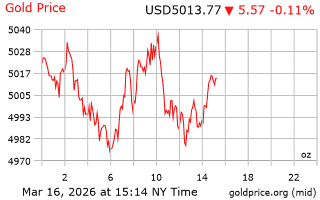 قیمت انس طلا
