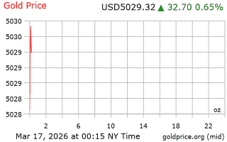 قیمت انس طلا