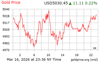 قیمت انس طلا