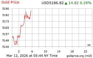 قیمت انس طلا