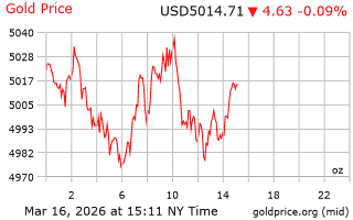 قیمت انس طلا