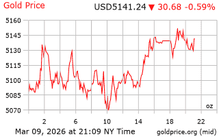 قیمت انس طلا