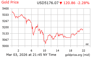 قیمت انس طلا