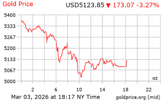 قیمت انس طلا