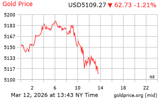 قیمت انس طلا