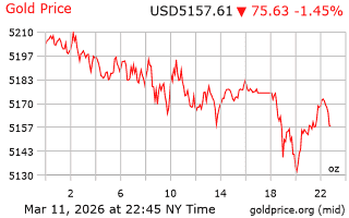 قیمت انس طلا