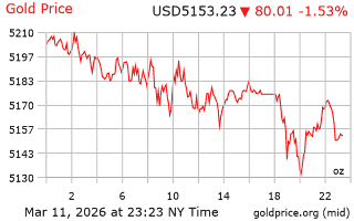قیمت انس طلا