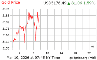 قیمت انس طلا