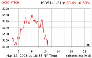 قیمت انس طلا