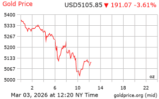 قیمت انس طلا