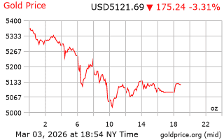 قیمت انس طلا