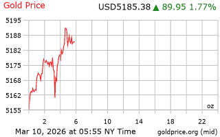 قیمت انس طلا