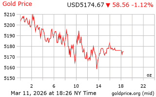 قیمت انس طلا