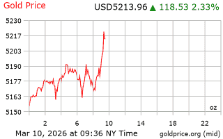 قیمت انس طلا