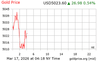 قیمت انس طلا