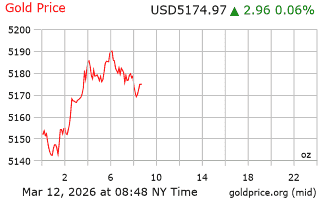 قیمت انس طلا