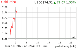 قیمت انس طلا