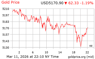 قیمت انس طلا
