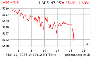 قیمت انس طلا
