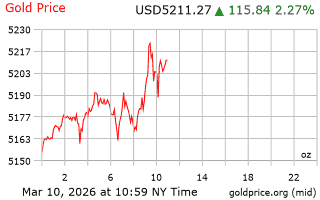 قیمت انس طلا