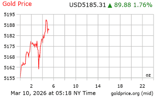 قیمت انس طلا