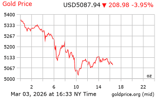 قیمت انس طلا