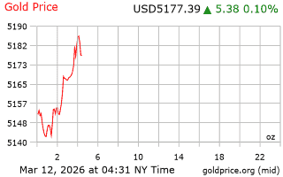 قیمت انس طلا