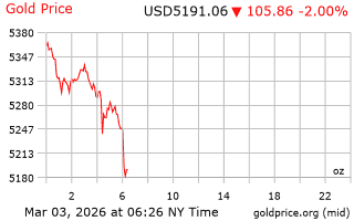قیمت انس طلا
