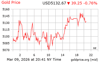 قیمت انس طلا